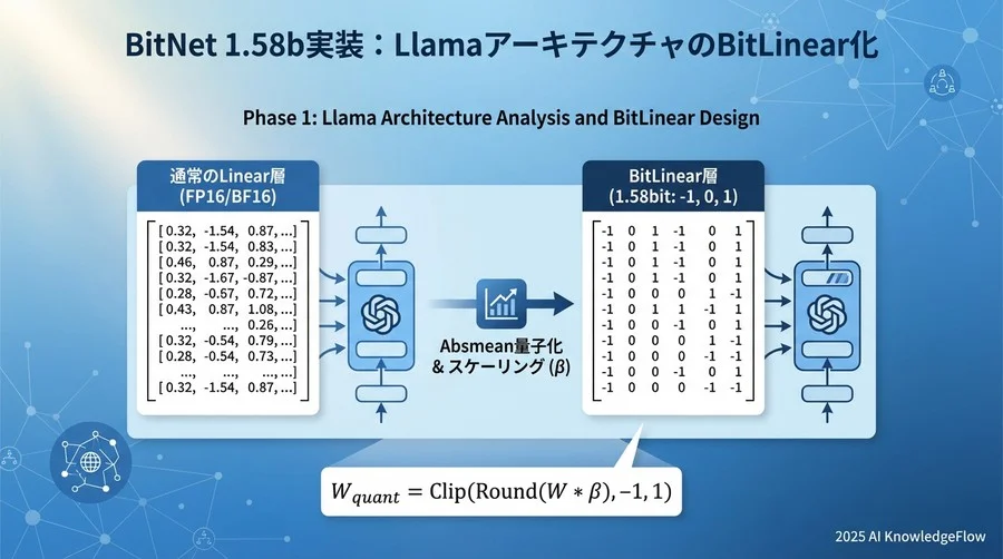 フェーズ1：Llamaアーキテクチャの解析とBitLinear設計 - Section Image