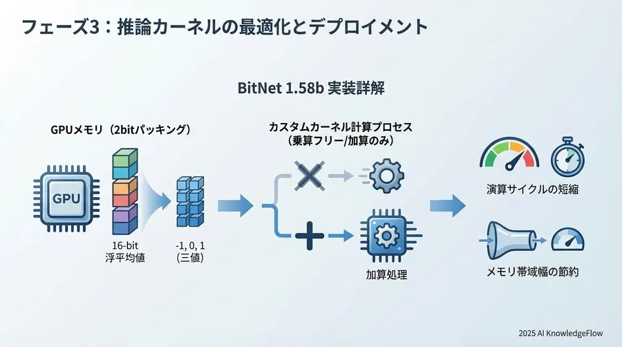 フェーズ3：推論カーネルの最適化とデプロイメント - Section Image