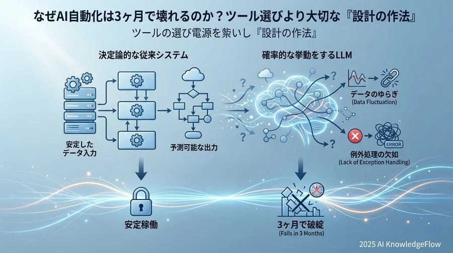 Q1: なぜ多くの「AI自動化」は3ヶ月で使われなくなるのか？ - Section Image