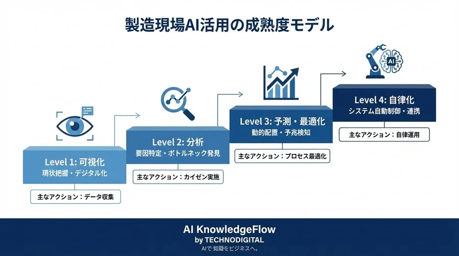 ストップウォッチの限界を突破せよ。AIカメラ動線分析で製造現場の「隠れたムダ」を排除するIE実践法 - Conclusion Image