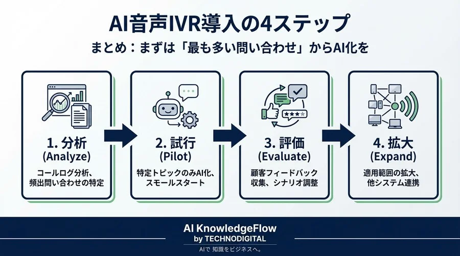 「担当者にお繋ぎします」が長すぎる！AI音声合成でIVRを「愛される接点」に変える5つの処方箋 - Conclusion Image