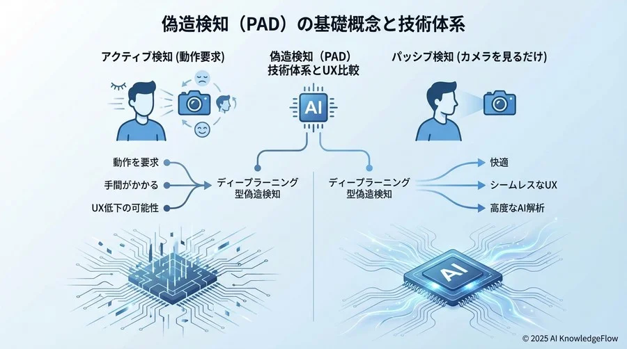 偽造検知（PAD）の基礎概念と技術体系 - Section Image