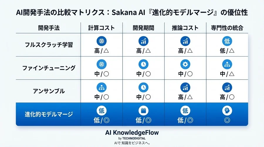 なぜAIを「交配」させると性能が跳ね上がるのか？Sakana AI「進化的モデルマージ」の生物学的メカニズム - Conclusion Image