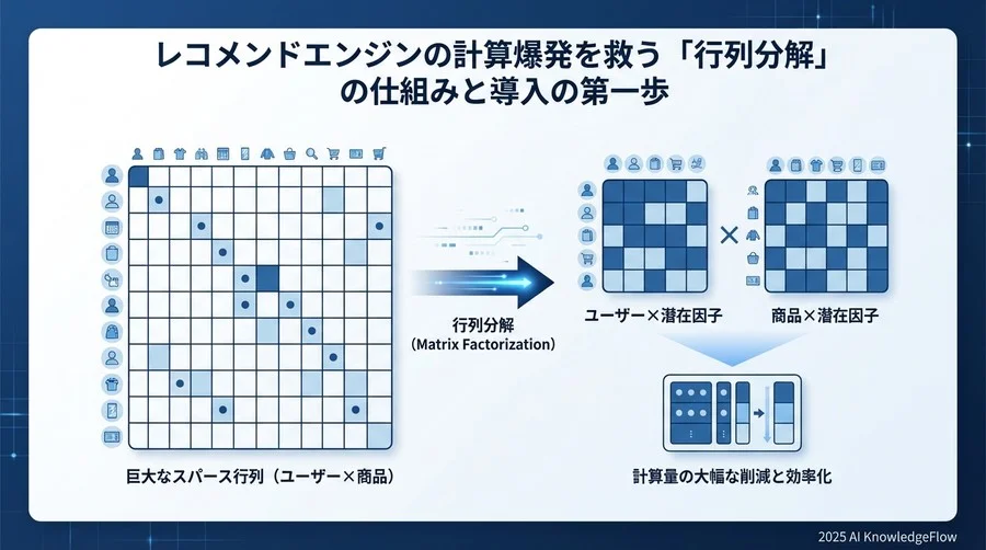 2. なぜ「行列分解」が救世主なのか？直感的な仕組み - Section Image