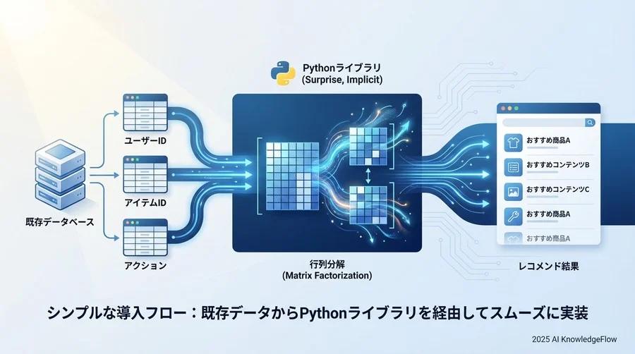 4. 「難しそう」という誤解を解く：導入のハードルは低い - Section Image