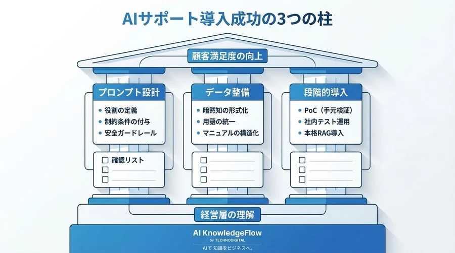 中小製造業の技術サポートをChatGPTで自作検証！事故を防ぐプロンプト設計術 - Conclusion Image