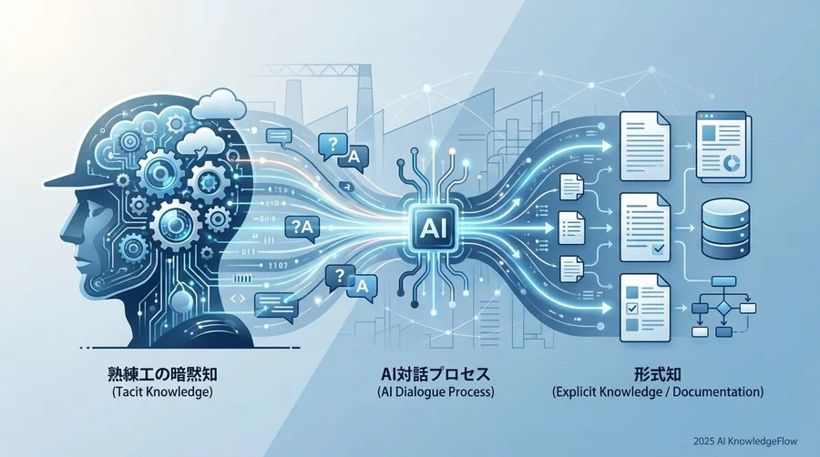 テンプレート③:熟練工の「暗黙知」抽出・形式化 - Section Image