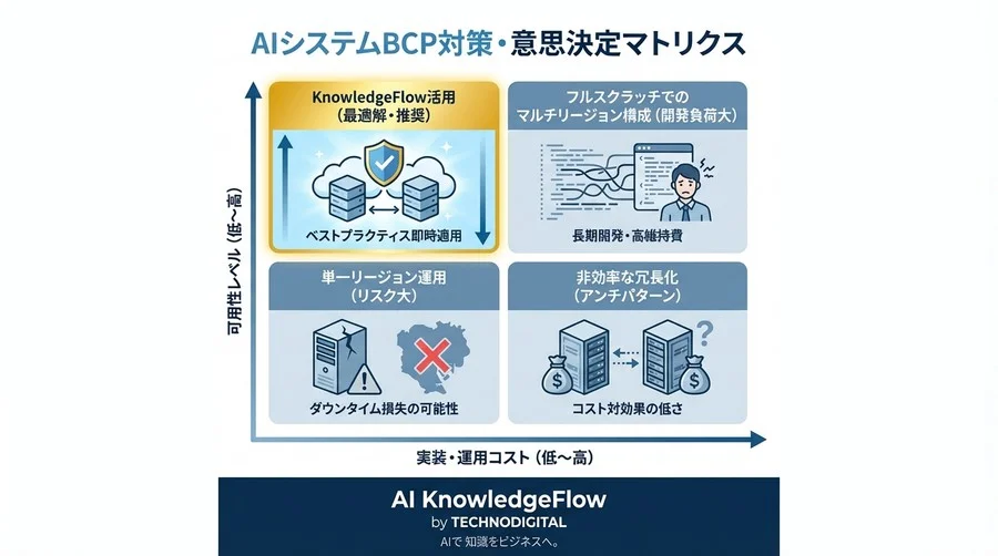 Vertex AIの「東京一本足打法」は危険？事業を止めないマルチリージョン冗長化とBCP設計の極意 - Conclusion Image