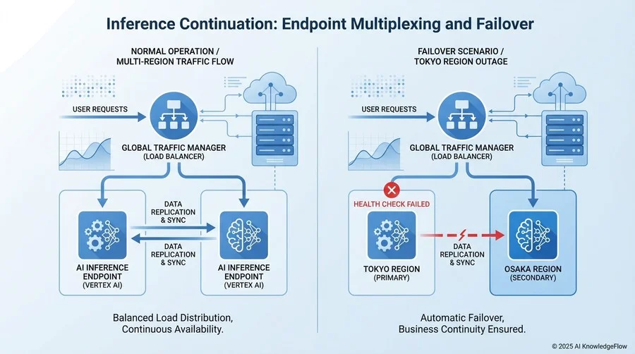 【推論の継続】エンドポイントの多重化とフェイルオーバー - Section Image