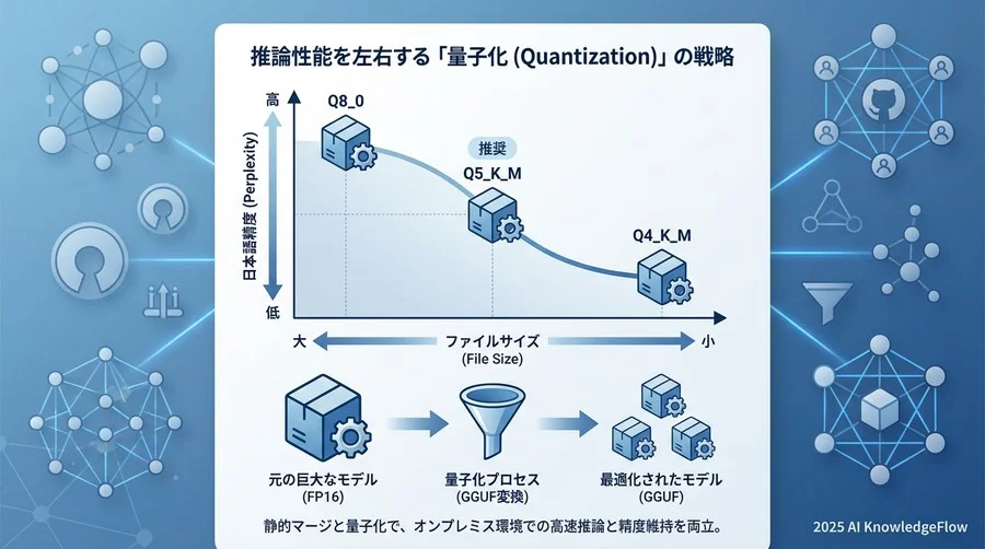 推論性能を左右する「量子化（Quantization）」の戦略 - Section Image