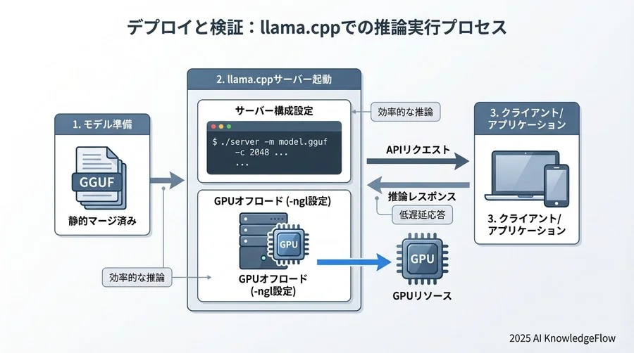トークナイザーも必ず保存する - Section Image 3