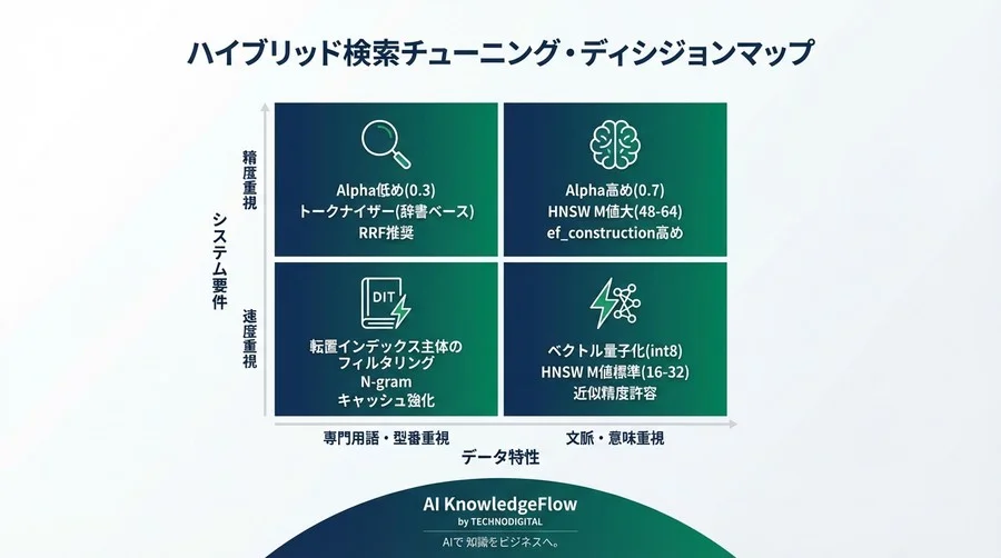 RAGが遅い本当の理由：ハイブリッド検索のインデックス構造を解剖し、ブラックボックス化したDBを最適化する技術論 - Conclusion Image