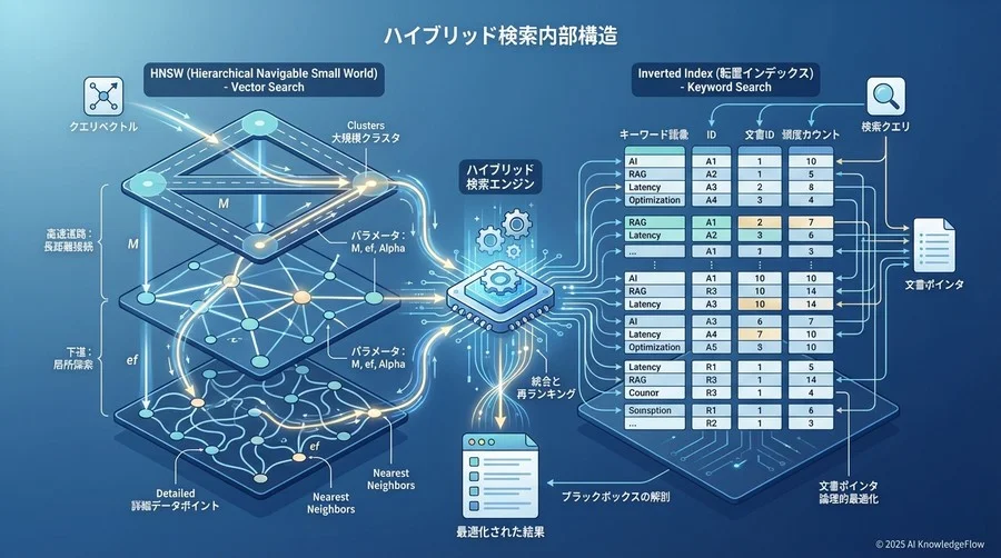 解剖：ハイブリッドインデックスの内部構造 - Section Image