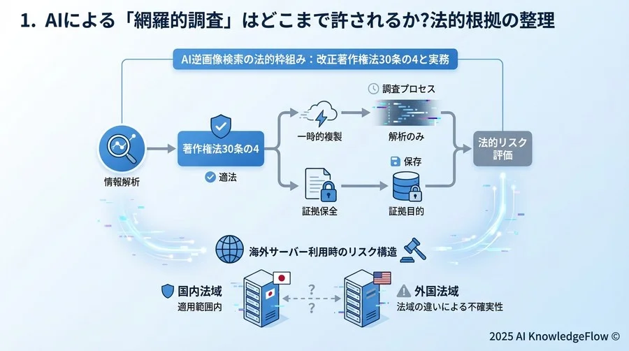 1. AIによる「網羅的調査」はどこまで許されるか？法的根拠の整理 - Section Image