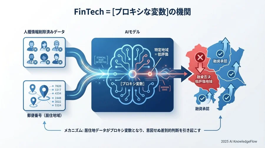 【事例分析】融資AIが特定の居住地域を「低評価」し続けた理由 - Section Image