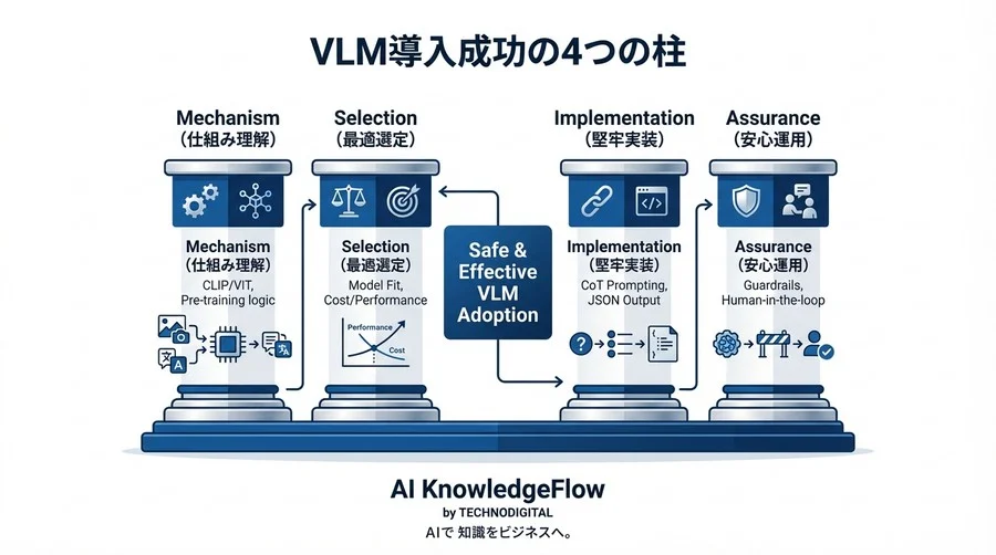 ブラックボックスを回避せよ：Vision-Languageモデルの挙動原理から設計する、手戻りのない画像認識自動化 - Conclusion Image