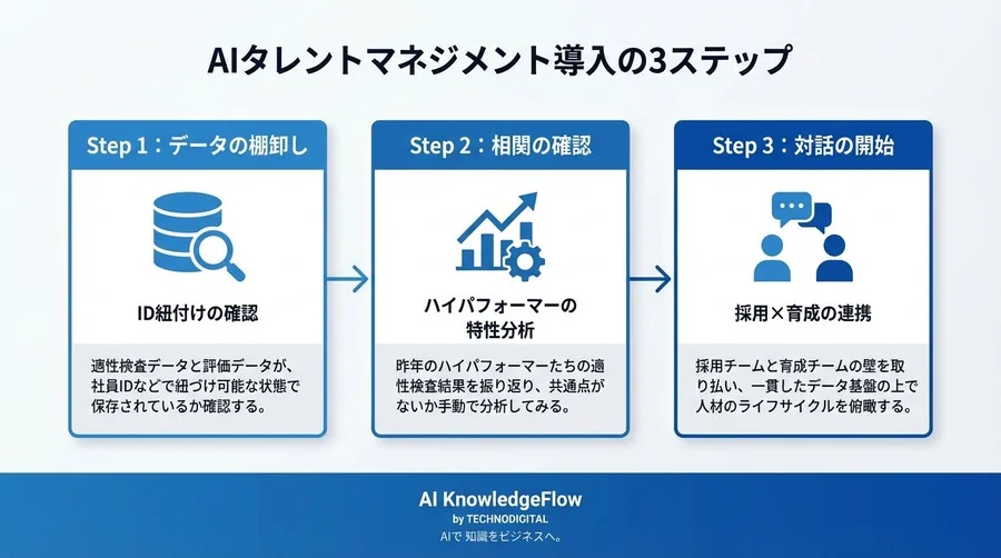 採用基準はなぜ半年で陳腐化するのか？AIとデータ連携が描く動的人材要件の全貌 - Conclusion Image