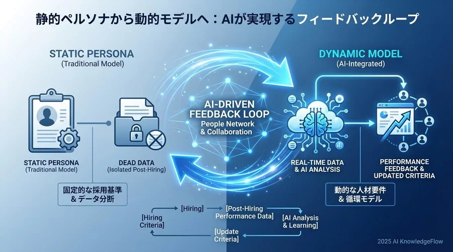 静的ペルソナから動的モデルへ：AIが実現するフィードバックループ - Section Image