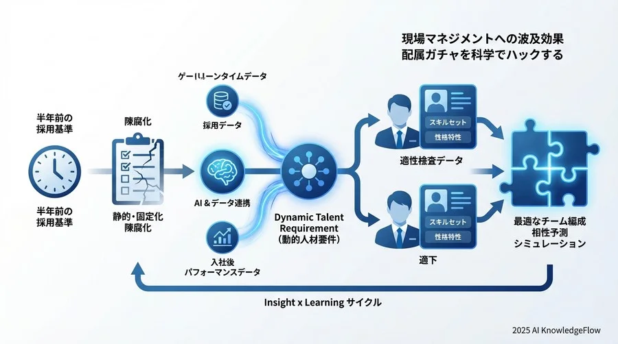 現場マネジメントへの波及効果：配属ガチャを科学でハックする - Section Image 3