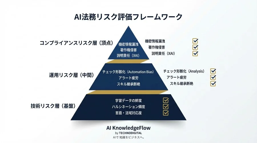 法規制監視AIの全自動化はなぜ危険か？監査に耐えうるリスク評価と人間参加型運用の実践ガイド - Conclusion Image