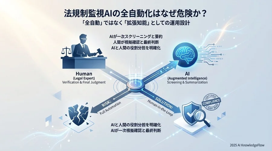 「全自動」ではなく「拡張知能」としての運用設計 - Section Image