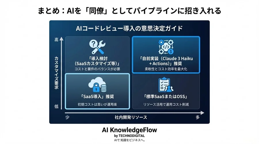 GitHub Actions × Claudeモデル：月額数ドルのAIコードレビュー実装仕様書 - Conclusion Image
