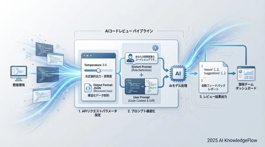 4. Anthropic APIリクエストパラメータ仕様 - Section Image