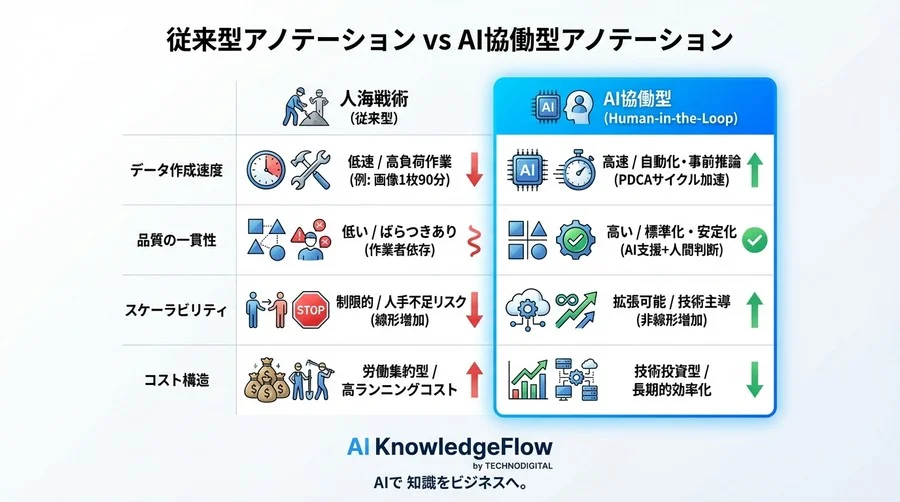 AI自動化でインスタンス分割が変わる：品質と速度の向上 - Conclusion Image