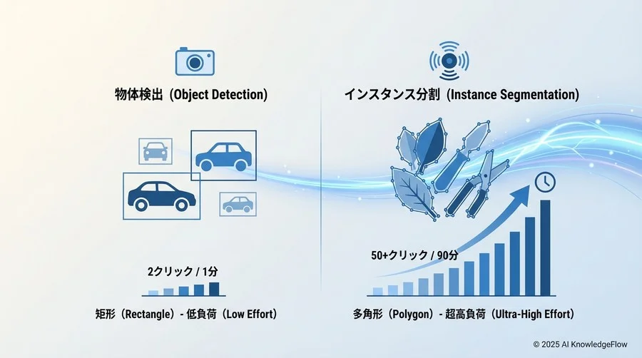 1. インスタンス分割の「泥沼」：なぜこのタスクだけが異常に重いのか - Section Image