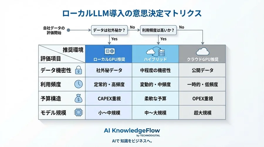 RTX 4090で挑むローカルLLM開発：クラウド破産を防ぎ「ビジネス品質」を証明する3つのKPI - Conclusion Image