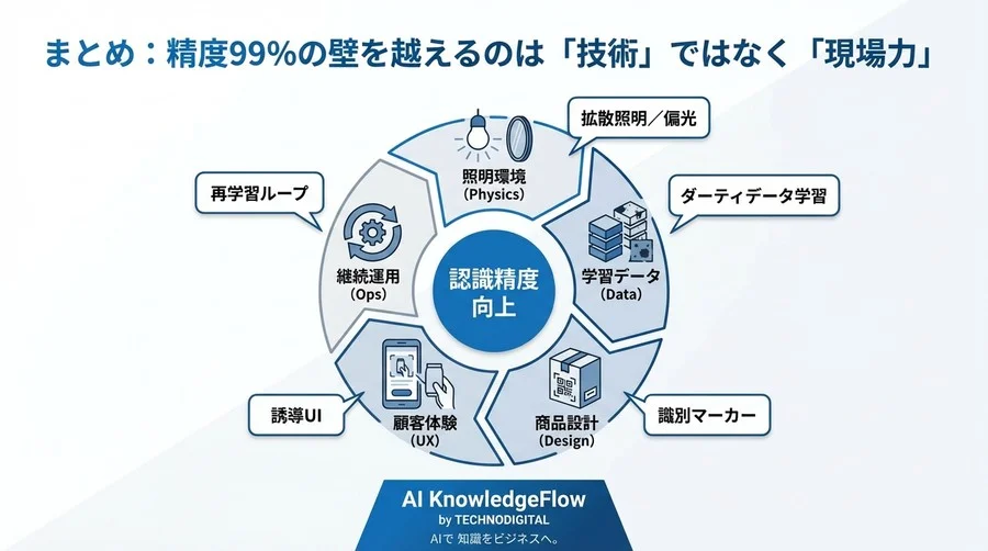画像認識決済の精度は「現場」で作られる：アルゴリズム以前に見直すべき5つの物理・運用要因 - Conclusion Image