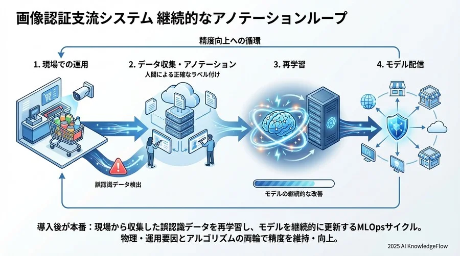 4. 顧客行動の「ゆらぎ」を前提としたインタラクション設計 - Section Image 3