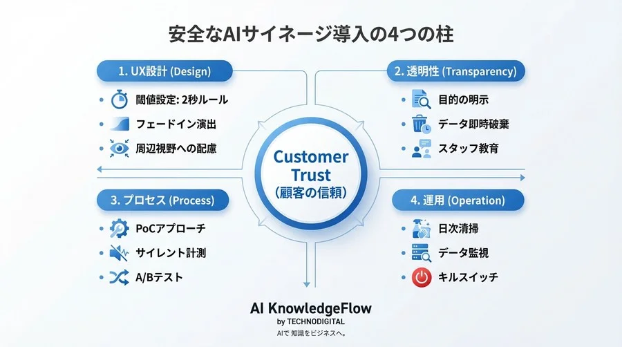 視線検知サイネージで顧客の「不快感」を防ぐには？AIカメラ活用の安全な接客トリガー設計と運用ガイド - Conclusion Image