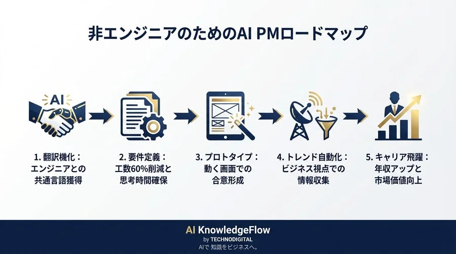 非エンジニアこそAIを武器に。文系出身者が「AI PM」へ飛躍する5つの実践戦略 - Conclusion Image