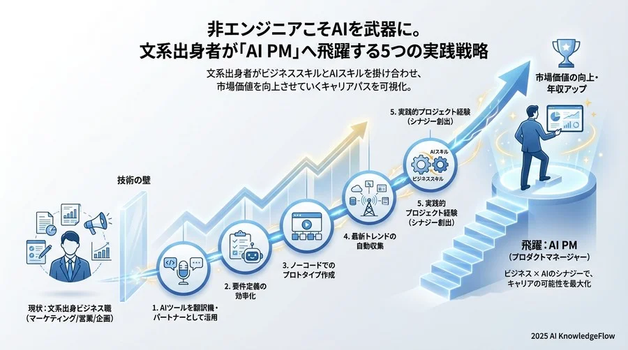 Tip 4：最新AIトレンドのキャッチアップを自動化する - Section Image 3
