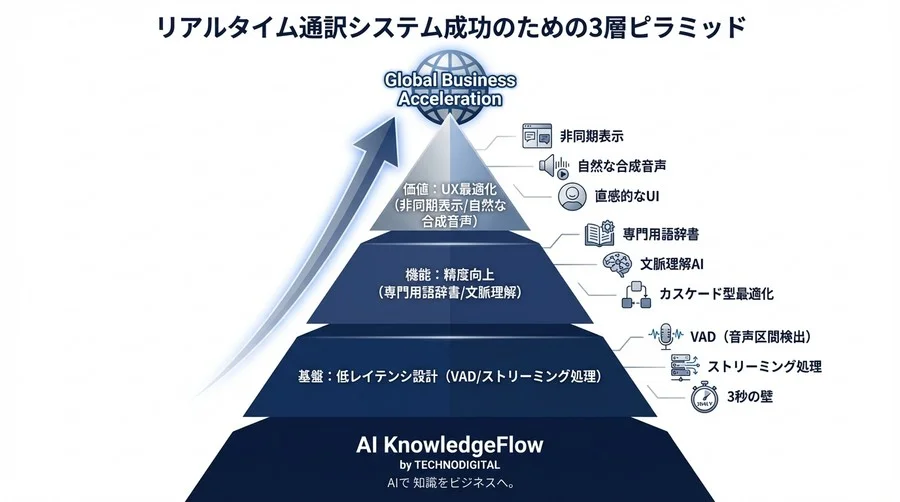 「通訳が追いつかない」は設計ミス？リアルタイムAI通訳構築の遅延対策とアーキテクチャ最適解 - Conclusion Image