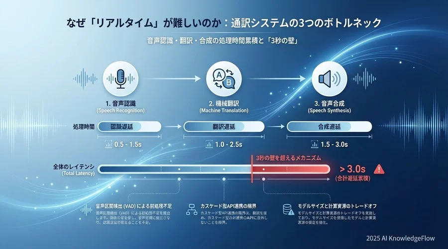 なぜ「リアルタイム」が難しいのか：通訳システムの3つのボトルネック - Section Image
