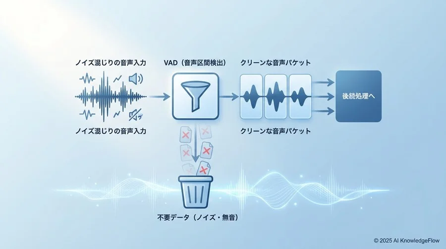 入力データの品質管理：音声ストリームの前処理テクニック - Section Image