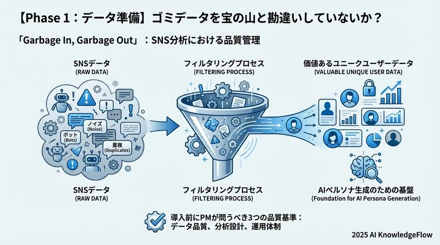 【Phase 1：データ準備】ゴミデータを宝の山と勘違いしていないか？ - Section Image