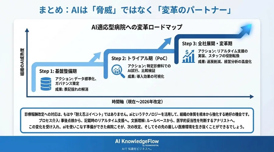 診療報酬改定の「残業地獄」をAIで終わらせる：自動コーディングが導く医事課の構造改革と経営DX - Conclusion Image