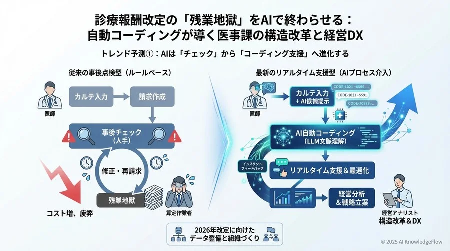 トレンド予測①：AIは「チェック」から「コーディング支援」へ進化する - Section Image