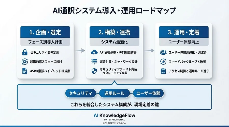 「導入したのに使われない」を防ぐAI通訳システム構成｜情シスが知るべきASR×翻訳連携の現実解 - Conclusion Image