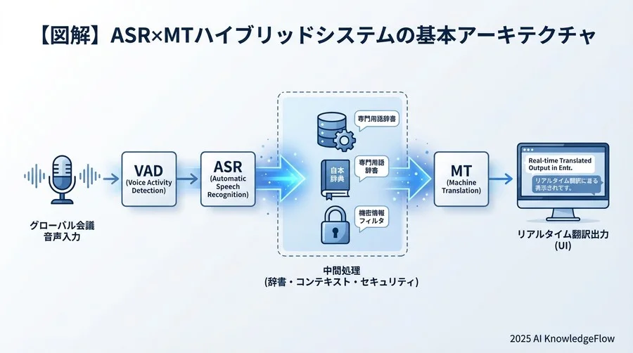 【図解】ASR×MTハイブリッドシステムの基本アーキテクチャ - Section Image