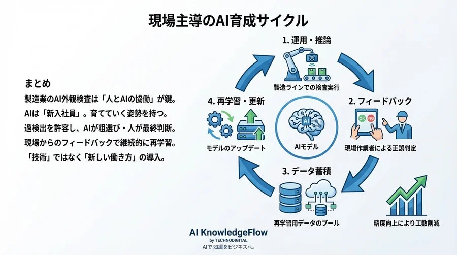 製造現場が納得するAI外観検査の導入論：過検出を許容し「人とAIの協働」で品質を極める運用設計 - Conclusion Image