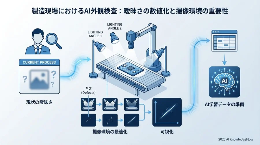 現状プロセスの「曖昧さ」を数値化する：AI学習のための準備 - Section Image