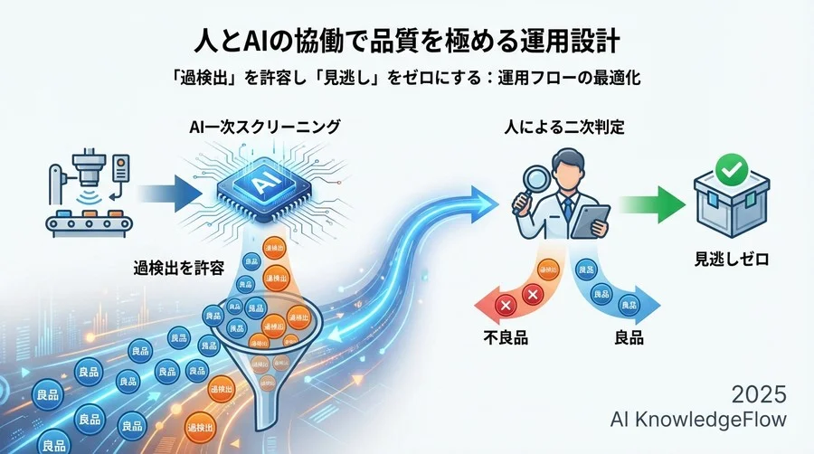 現場主導で育てるAI：継続的な精度向上のサイクル - Section Image 3