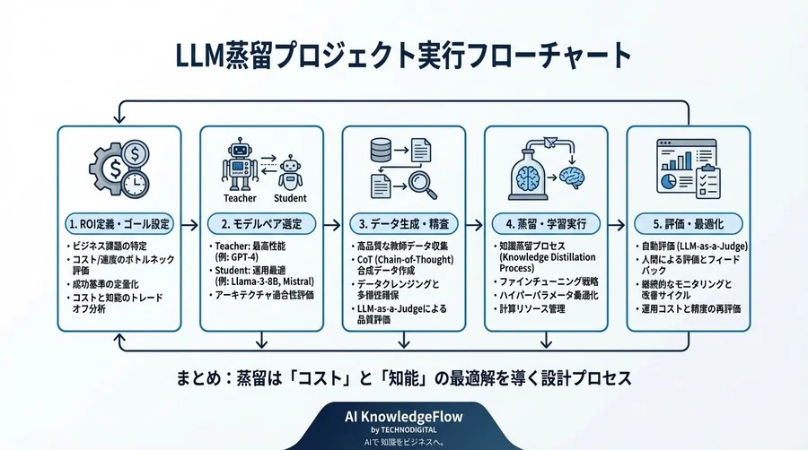 巨大LLMの知能を軽量モデルへ移植する「AI蒸留」設計論：コスト削減と精度維持のトレードオフ戦略 - Conclusion Image
