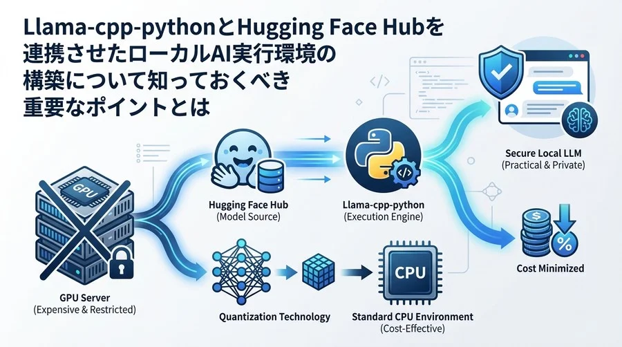 Llama-cpp-pythonとHugging Face Hubを活用したハードウェアに依存しないローカルLLM構築法