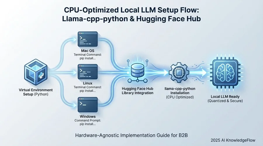 2. 開発環境のセットアップと依存関係の解決 - Section Image
