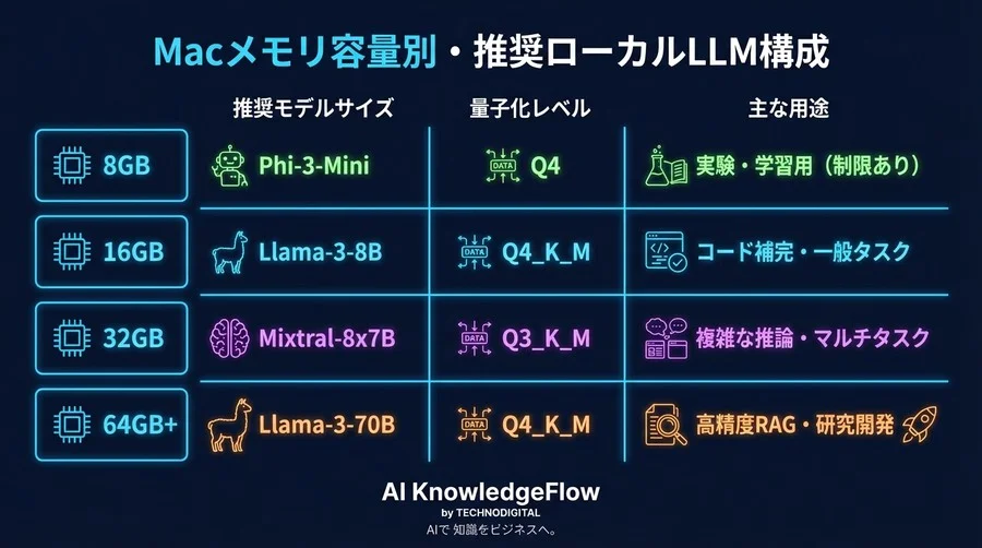 MacでローカルLLMを動かす技術：GGUF量子化とメモリ計算の完全検証ログ - Conclusion Image